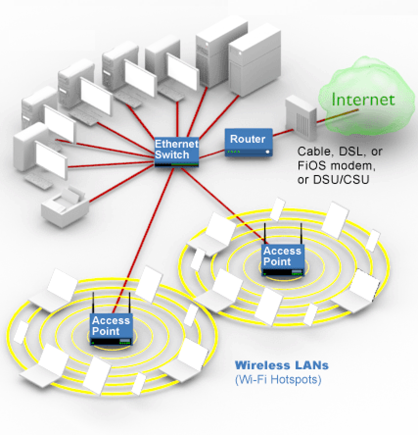 LAN and Wifi Networking
